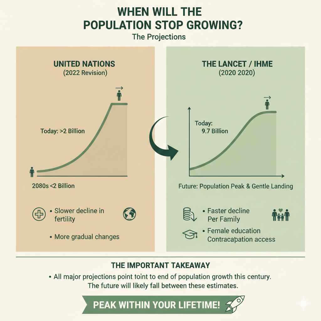 When Will The Population Stop Growing