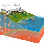 How Erosion and Deposition Shape Landscapes