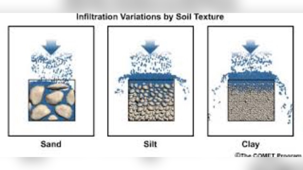 How Does Particle Size Relate to Soil Permeability?