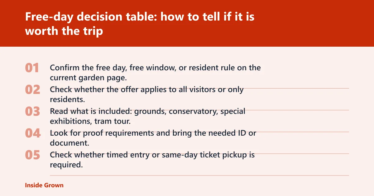 Steps: Free-day decision table: how to tell if it is worth the trip