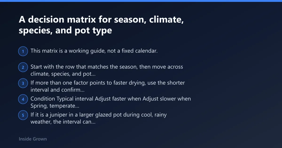 Steps: A decision matrix for season, climate, species, and pot type