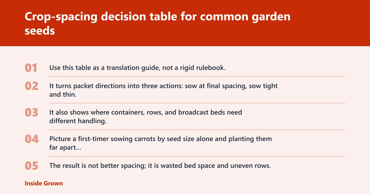 Steps: Crop-spacing decision table for common garden seeds