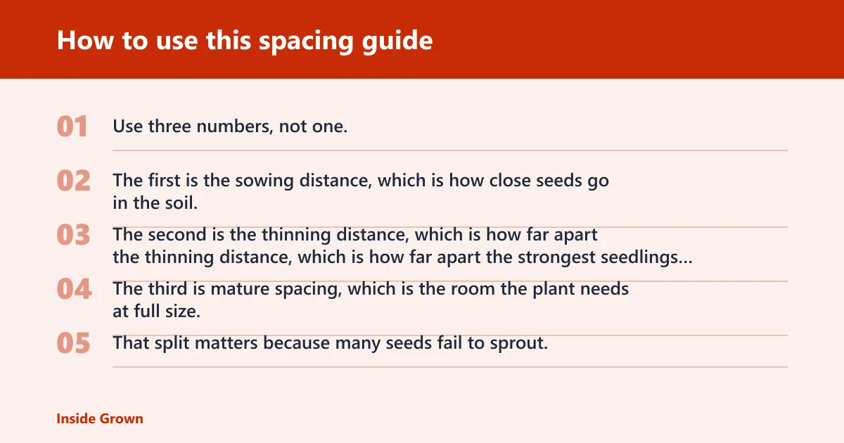 Steps: How to use this spacing guide