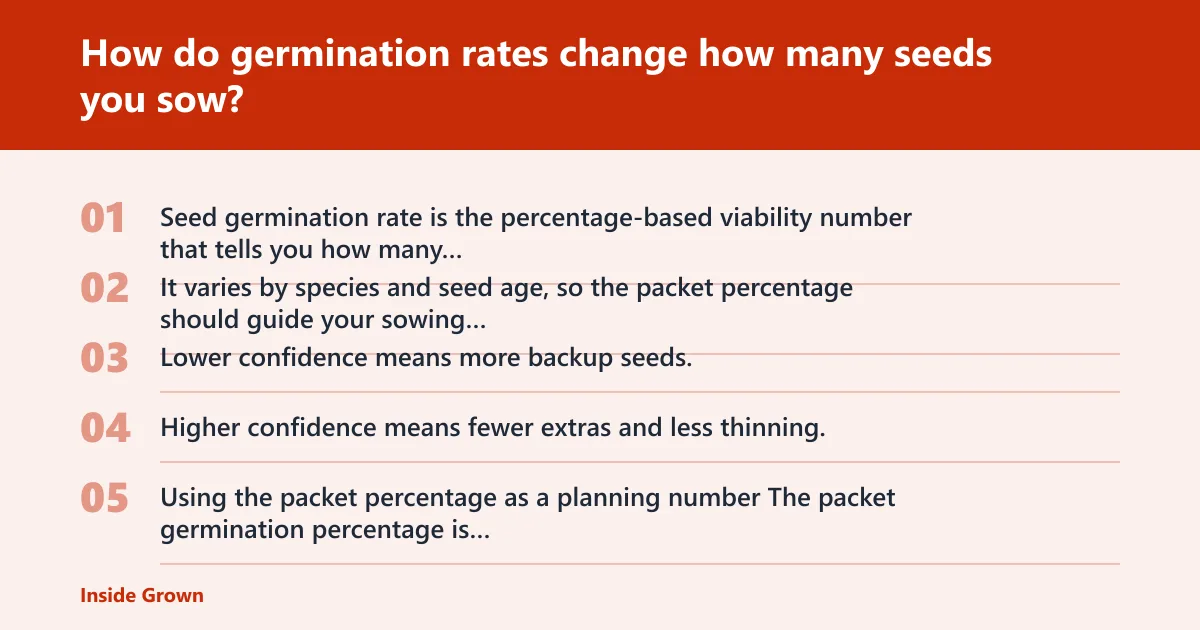 Steps: How do germination rates change how many seeds you sow?