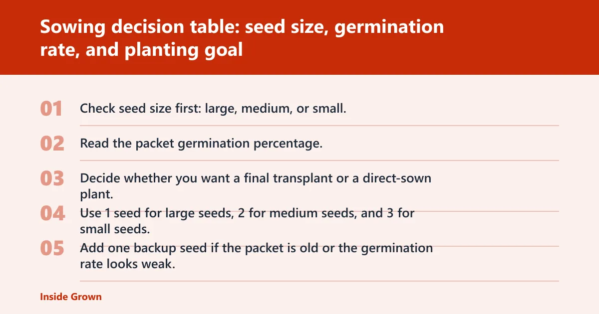 Steps: Sowing decision table: seed size, germination rate, and planting goal