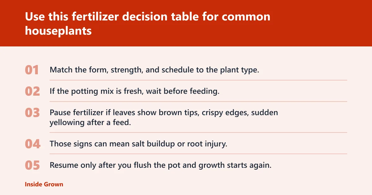 Steps: Use this fertilizer decision table for common houseplants