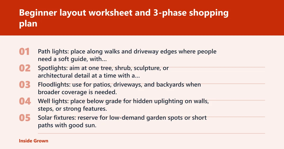 Steps: Beginner layout worksheet and 3-phase shopping plan