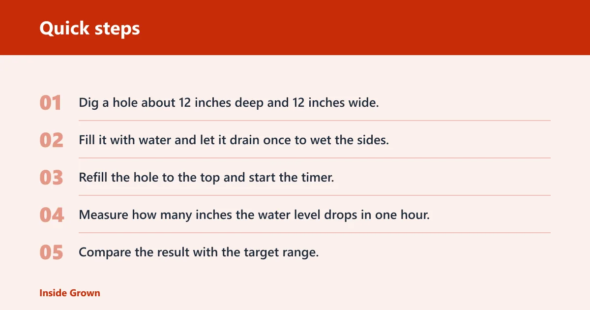 Quick steps: How to test soil drainage